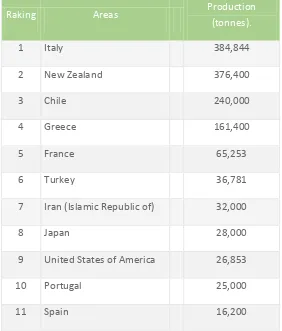 Table 1-1. Production of top 10 producers of kiwifruit, 2012. Source: FAO STAT (2014)