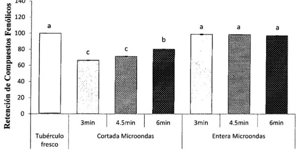 Figura  4:  Contenido  de  compuestos  fenólicos  totales  de  mashua  blanqueadas  por  microondas