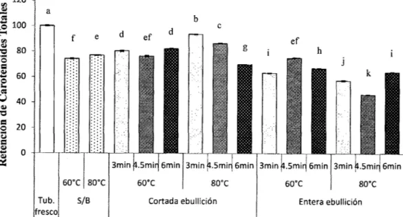 Figura  11:  Contenido  de  carotenoides  totales  de  mashua  blanqueado  ebullición-secado