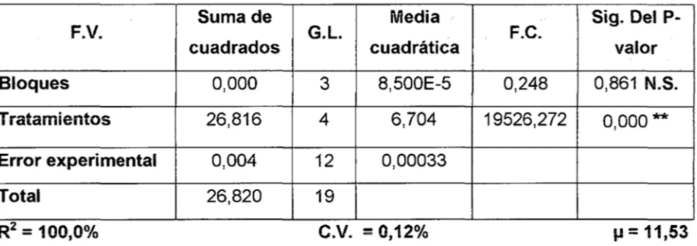 Cuadro  7:  Análisis  de  varianza  para  el  Número  de  vainas  por  planta  (datos  transformados por ..Jx)