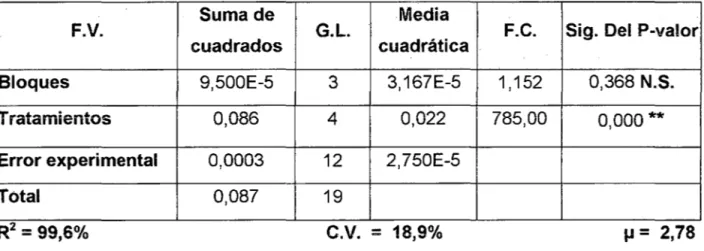 Cuadro  9:  Análisis  de  varianza  para  el  Número  de  semillas  por  vaina  (datos  transformados por '1x)