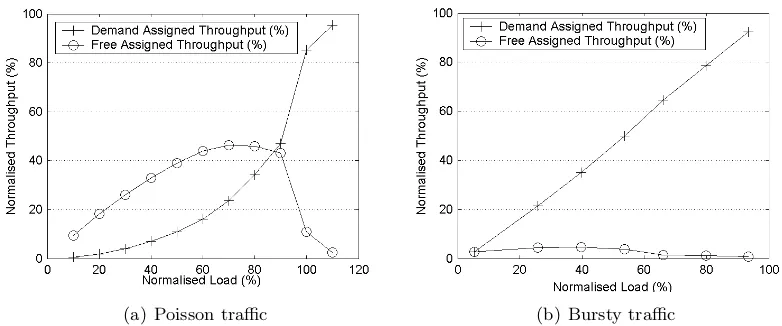 Figure 1.1: CFDAMA-PB throughput decomposition in Demand and Free As-signed slots