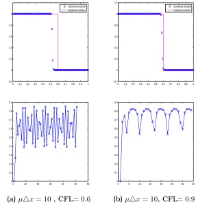 Figure 3.12:IMEXH scheme. )α (Top:Numerical wave proﬁle.Bottom: −1 µ △x , Un as a function of n .