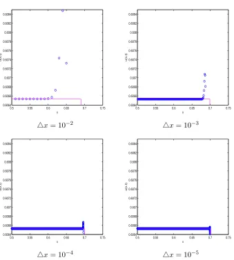 Figure 4.5: Zoom of the numerical solution of ut+ ux=− uusing TVDB methodwith different grid sizes △x=10−2 , 10−3 , 10−4 , 10−5 .