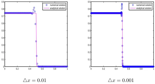 Figure 1: Second order scheme applied to ut+ ux= − uwith CFL=.0 9.