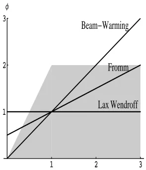 Figure 1.6: Limiter functionsφ ( rmust lie for the method to be TVD. The second order linear methods have functions φ ( r ) 