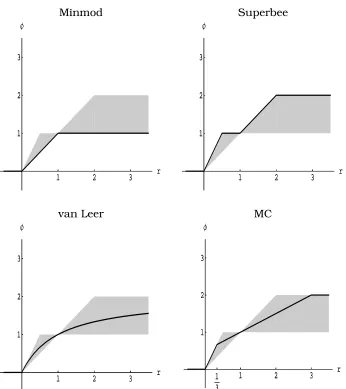 Figure 1.7: Limiter functions φ ( r ) : high-resolution TVD limiters.The shadedregion is the Sweby region of second-order TVD methods.