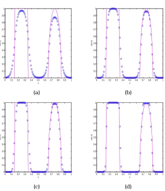 Figure 1.8: Linear advection test problem (a) Minmod. (b) van Leer. (c) Mono-tonized central-difference (MC)