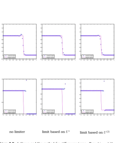 Figure 2.3: LeVeque and Yee method for stiff source terms. Top: △t µ=.0 15.Bottom: △t µ=15