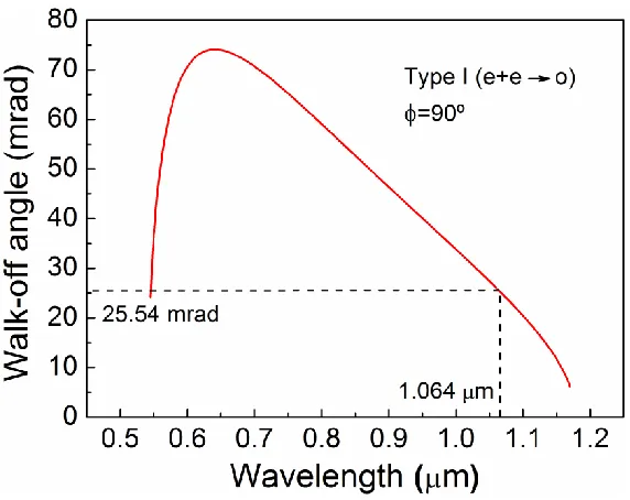 Figure 3.11: Variation of walk-off angle for type-I (ee→o) phase-matching in yz-plane 