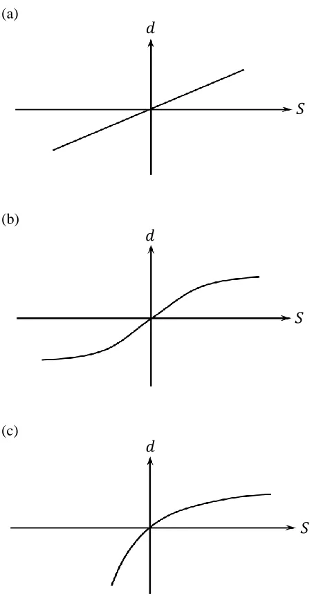 Figure 2.3: Dipole displacement response under different incident electromagnetic 
