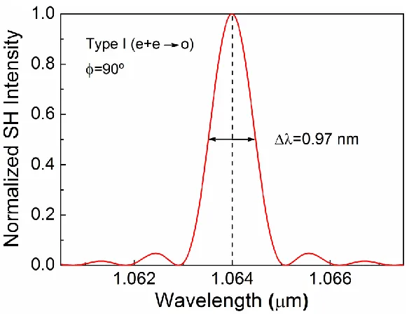 Figure 3.6: Angular acceptance bandwidth for SHG for type-I (ee→o) interaction in the 