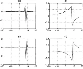 Fig  4.13  JT42k(d)  for a positive kurtosis region a) uncorrelated signal d f.0  = 8 , dk_j°  =  7,b) correlated  signal, c) uncorrelated signal dk° = 8, dk_¡°  = 9,  d) correlated  signal.