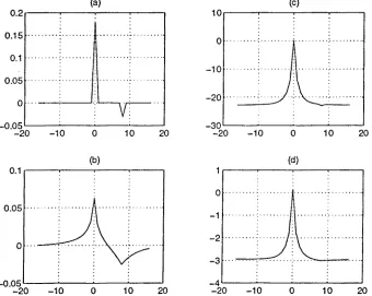 Fig 4.22for Theoretical  behavior of the cost functions when dk_ f  =0, dk°  =8 and SNR = OdB a white signal a) 342^)  ; c) J^d)  ; and a correlated signal b) J