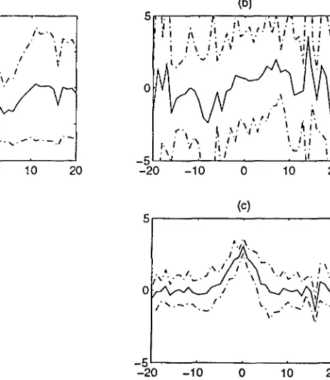 Fig.  4.25  a)  mean  behavior  ofJ2k(d) for  a  1­D  signal  of  length  64  and  SNR  =  ­5  dBb) J41k(d)  c)  J^d)