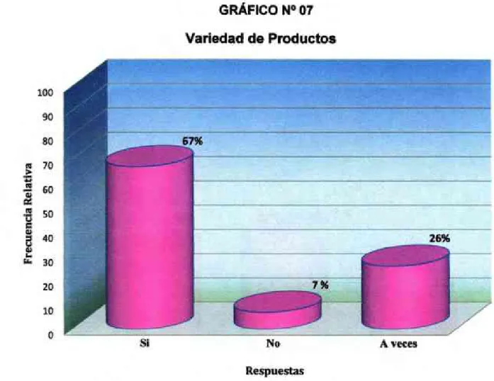 GRÁFICO Nº 07  Variedad de Productos  100  90  80  ¡:  70  - 10  60  - ci=  a¡  cu  50  ·- = u a¡  =  40 u  Q)  ...