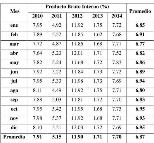 Tabla 2: Crecimiento económico en la Provincia de San Martin en el  Periodo 2010 – 2014