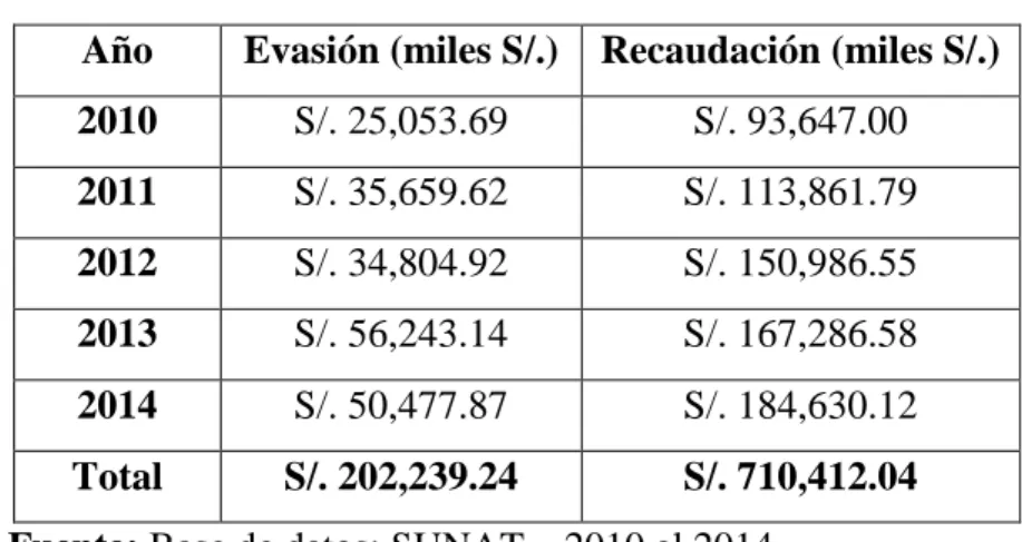 Figura 3: Evasión fiscal frente a la recaudación en la Provincia de San  Martin en el Periodo 2010 – 2014