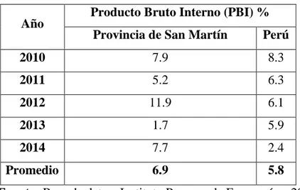 Tabla 4: Crecimiento económico de la Provincia de San Martin frente al  crecimiento económico en el Perú en el Periodo 2010 – 2014