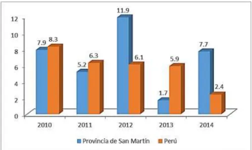 Figura 4: Producto Bruto Interno de la Provincia de San Martin frente  al crecimiento económico en el Perú en el Periodo 2010 – 2014