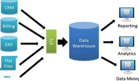 Figura 5. DataWarehouse 