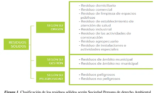 Figura 1. Clasificación de los residuos sólidos según Sociedad Peruana de derecho Ambiental 