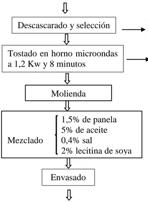 Figura 2. Flujograma para la obtención de crema Sacha Inchi para consumo humano (Guerra, 2016) 