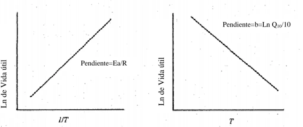 Figura 3. Gráfico de vida útil y relación con sus pendientes 