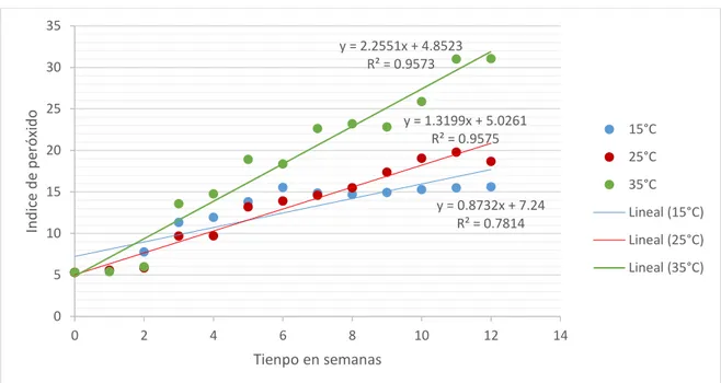 Figura 6. Curva de velocidad de reacción cinética de orden cero en función del índice de peróxido de crema  de Sacha Inchi almacenado en envase de polipropileno a 15ºC, 25°C, y 35 ºC 