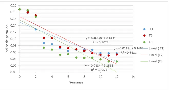 Figura 10. Curva de velocidad de reacción cinética de orden dos en función del índice de peróxido de crema  de Sacha Inchi almacenado en envase de polipropileno a 15ºC, 25°C, y 35 ºC 