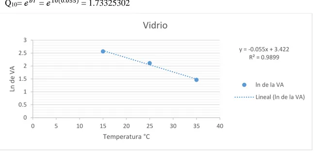 Figura 12. Gráfica del Ln de la vida útil vs la temperatura para la crema de Sacha Inchi en envase de vidrio