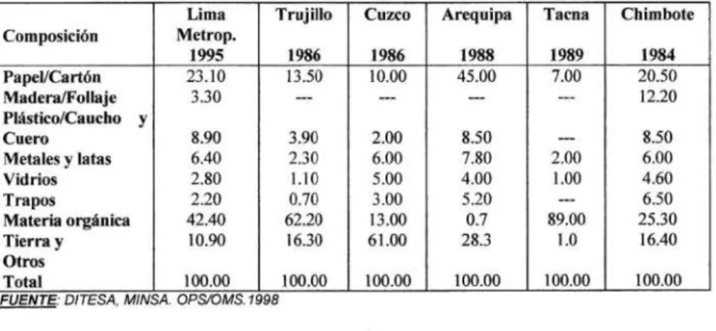 CUADRO Nº  01:  COMPOSICIÓN FÍSICA DE LOS RESIDUOS  SÓLIDOS EN ALGUNAS CIUDADES DEL PERÚ(%) 
