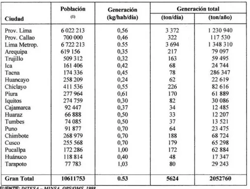 CUADRO Nº 02:  GENERACIÓN DE RESIDUOS SÓLIDOS DOMÉSTICOS  EN  ALGUNASCIUDADESDELPERÚ. 
