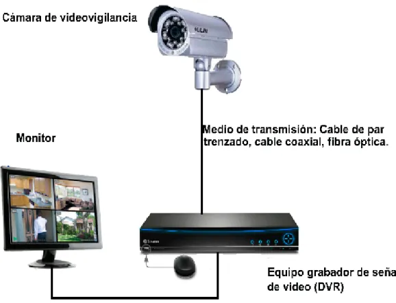 Figura 5: Sistema de Videovigilancia  Fuente: Elaboración propia. 
