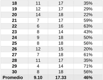 Cuadro 3: Medidas de estadígrafos de posición y dispersión del  puntaje del proceso de comercialización