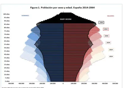Figura 2. Pirámide previsión progresión de la población española 2014‐2014. 
