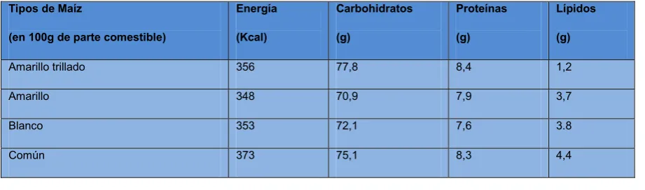 Cuadro 9.  Composición química del maíz  