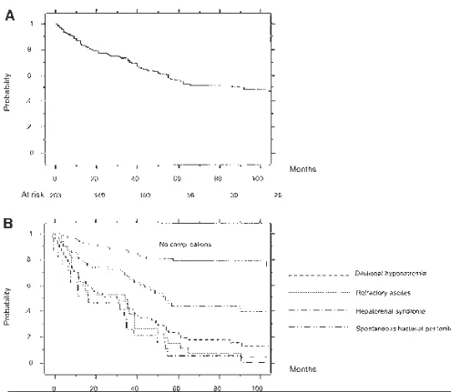 Figure 2. Actuarial probability of survival of (A) cirrhotic patients with ascites and (B) patients who did and did not develop complications duringthe follow-up.