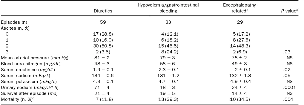 Table 2. Characteristics at Time of Diagnosis in Episodes of Pre-RF