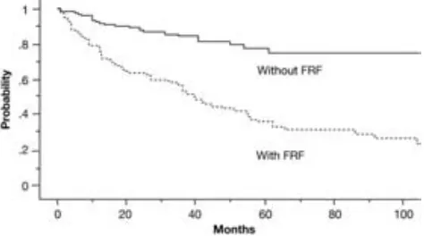 Figure 2. Actuarial probability of survival in patients with and withoutfunctional renal failure