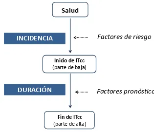 Figura 2. Historia natural de la incapacidad temporal por contingencia común.  