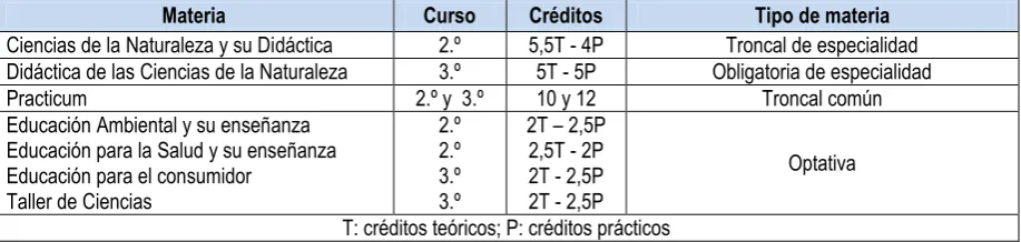 Cuadro 2.2. Materias del Título de Maestro de Educación Primaria