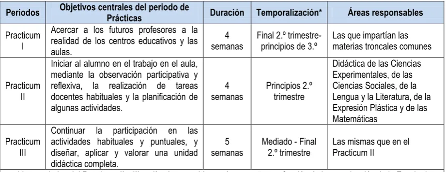 Cuadro 2.4. Características generales del Practicum 