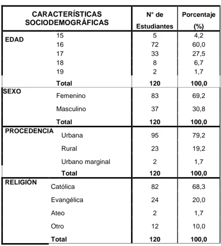 Tabla  N°  01:  Características  sociodemográficas  de  los  estudiantes  del  5to  año  de  secundaria de la I.E