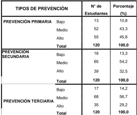 Tabla N° 03: Tipos de prevención del embarazo adolescente de los estudiantes de  la Institución Educativa: “Francisco Izquierdo Ríos”, 2016