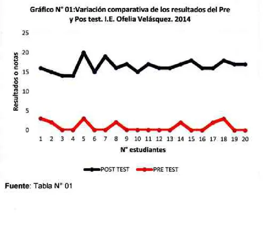 Gráfico Nº Ol:Variación comparativa de los resultados del Pre  y  Pos test. l.E. Ofelia Velásquez