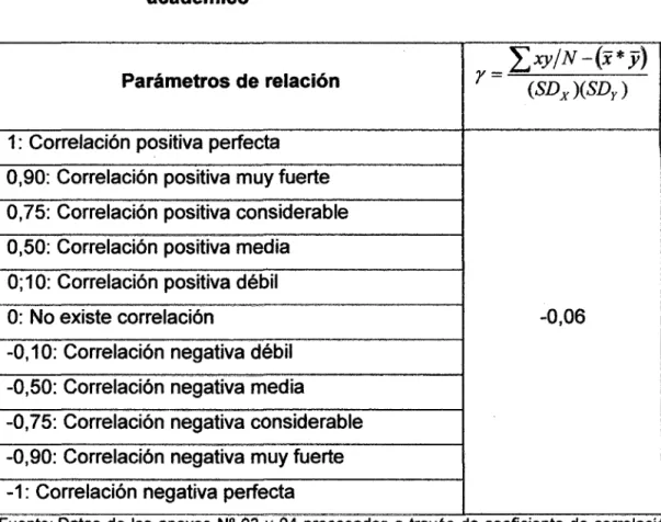 Cuadro N° 04.  Relación  entre  la  autoestima  y  el  rendimiento  académico 