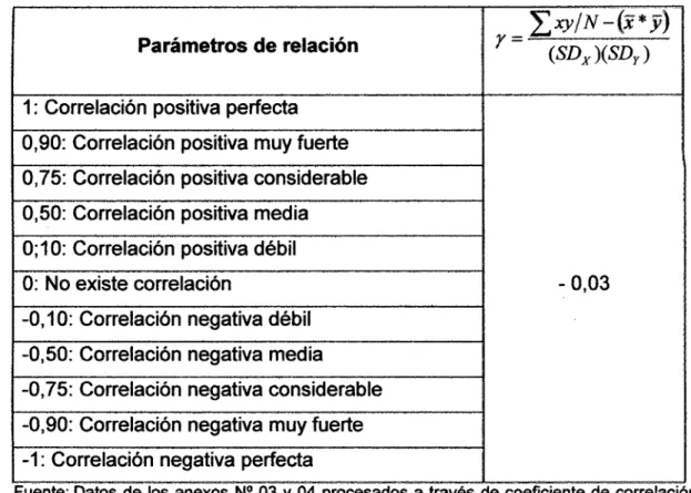 Cuadro N° 09.  Relación  entre  la  responsabilidad  social  y  el  rendimiento académico 