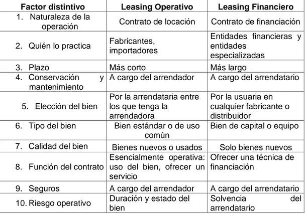 CUADRO N°1: CARACTERISTICAS DE LOS CONTRATOS LEASING  Factor distintivo  Leasing Operativo  Leasing Financiero  1