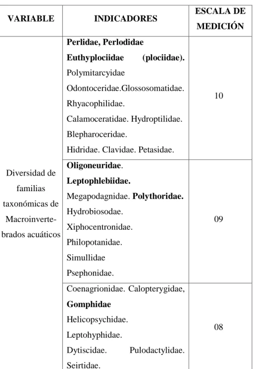 Tabla N° 01: Variable independiente – Diversidad de familias taxonómicas de  macroinvertebrados acuáticos